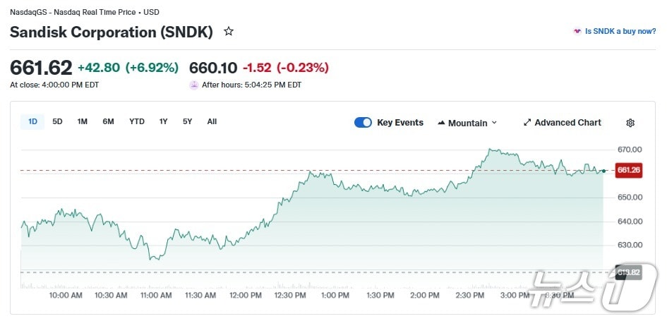 샌디스크 일일 주가 추이 - 야후 파이낸스 갈무리