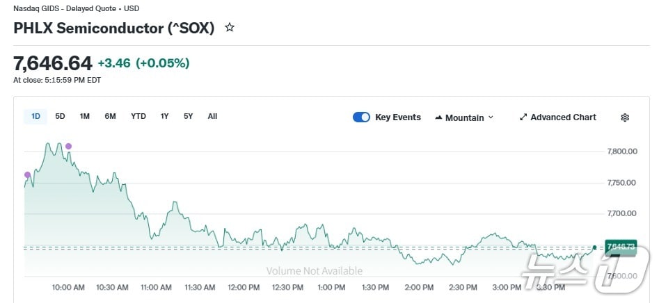 반도체지수 일일 추이 - 야후 파이낸스 갈무리