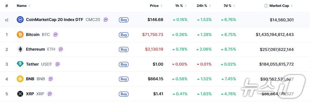이 시각 현재 주요 암호화폐 시황 - 코인마켓캡 갈무리
