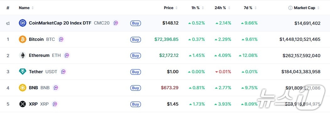 이 시각 현재 주요 암호화폐 시황 - 코인마켓캡 갈무리