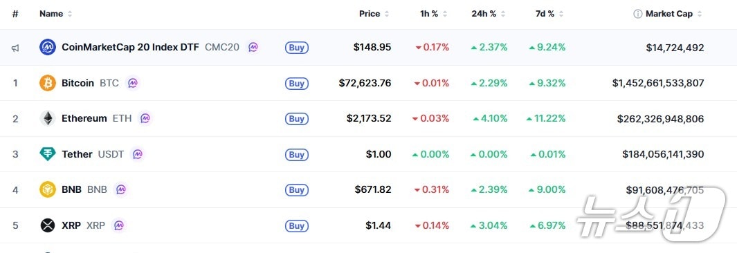 이 시각 현재 주요 암호화폐 시황 - 코인마켓캡 갈무리