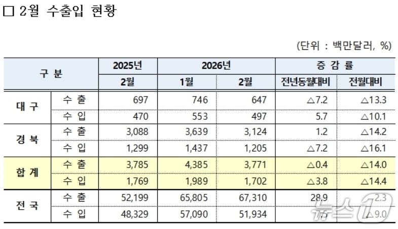2월 대구·경북 수출입 현황(대구본부세관 제공. 재판매 및 DB 금지)