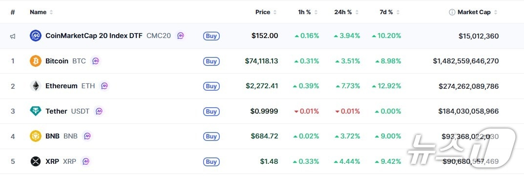 이 시각 현재 주요 암호화폐 시황 - 코인마켓캡 갈무리