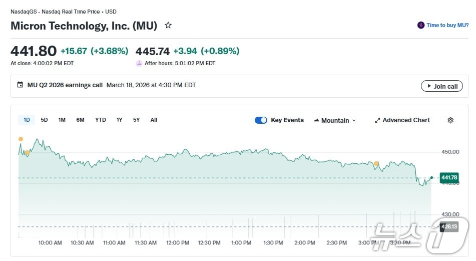 마이크론 일일 주가 추이 - 야후 파이낸스 갈무리