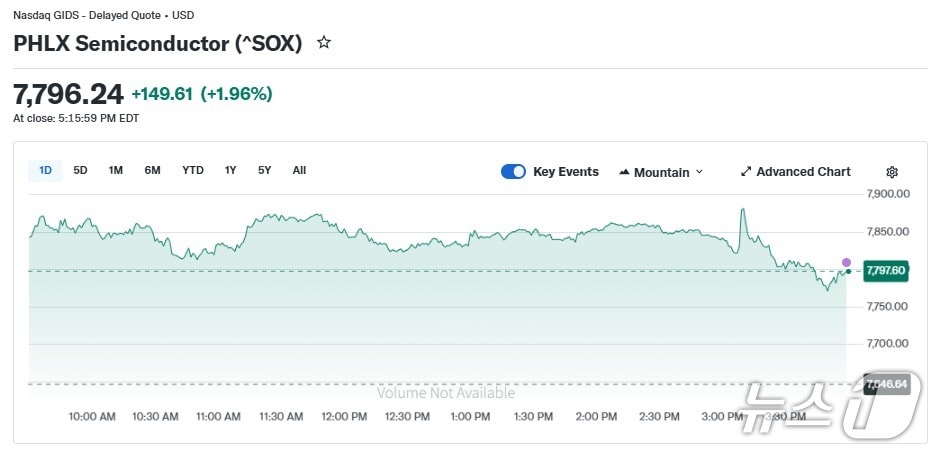반도체지수 일일 추이 - 야후 파이낸스 갈무리