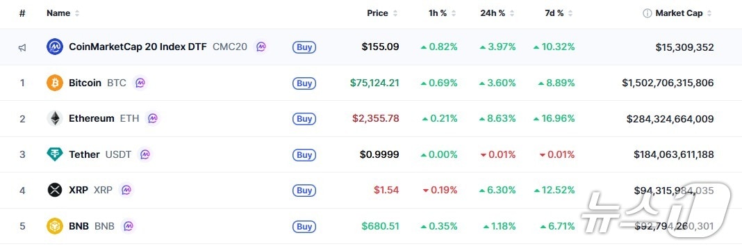 이 시각 현재 주요 암호화폐 시황 - 코인마켓캡 갈무리