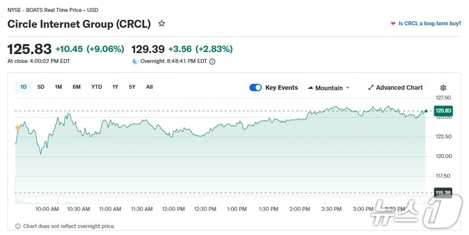 서클 일일 주가 추이 - 야후 파이낸스 갈무리
