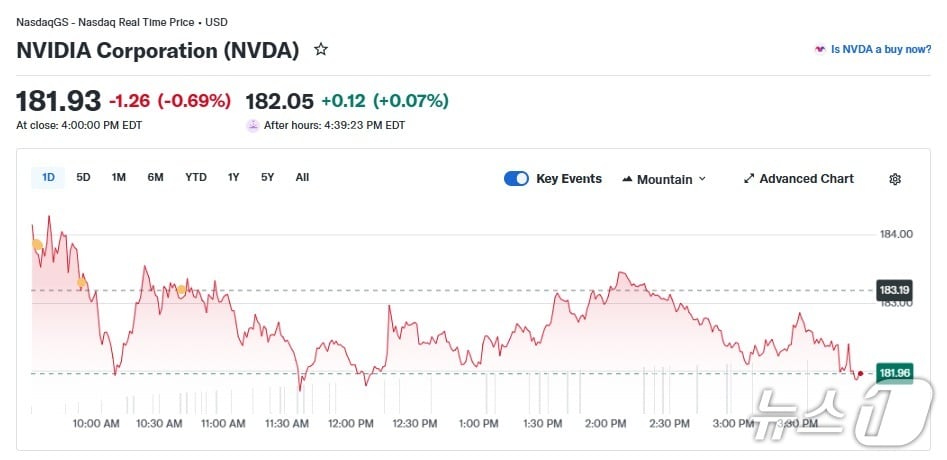 엔비디아 일일 주가 추이 - 야후 파이낸스 갈무리