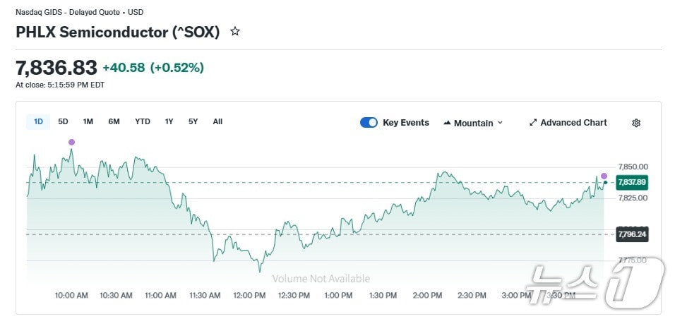 반도체지수 일일 추이 - 야후 파이낸스 갈무리