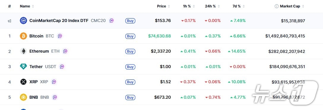 이 시각 현재 주요 암호화폐 시황 - 코인마켓캡 갈무리