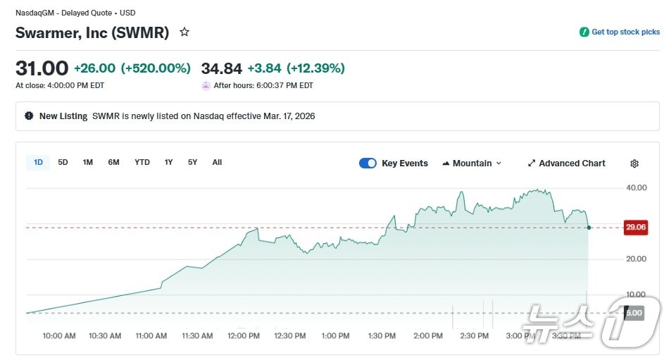 스워머 일일 주가 추이 - 야후 파이낸스 갈무리