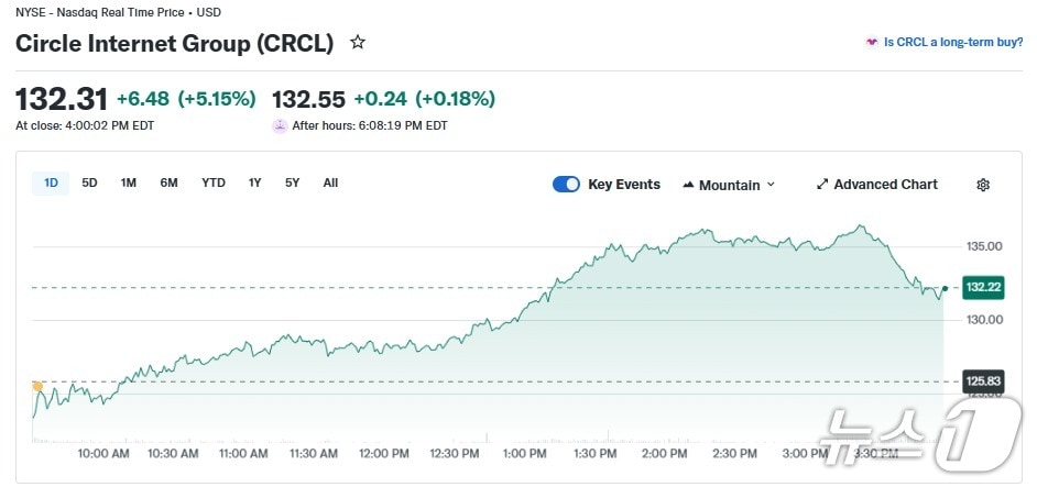 서클 일일 주가 추이 - 야후 파이낸스 갈무리