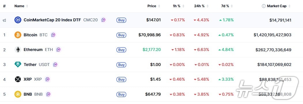 이 시각 현재 주요 암호화폐 시황 - 코인마켓캡 갈무리