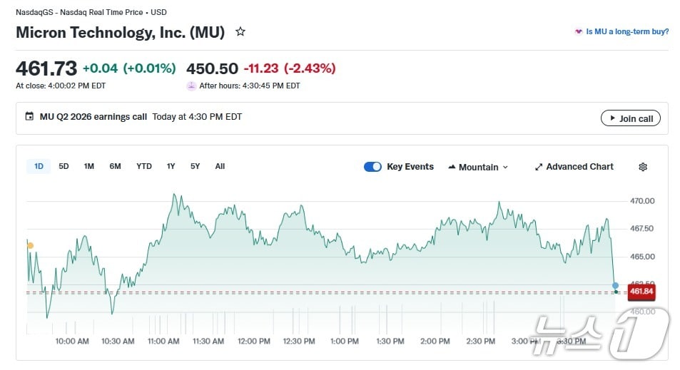 마이크론 일일 주가 추이 - 야후 파이낸스 갈무리