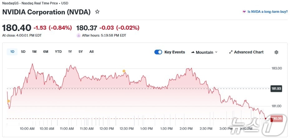 엔비디아 일일 주가 추이 - 야후 파이낸스 갈무리