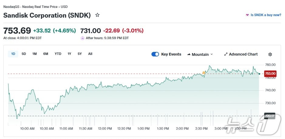 샌디스크 일일 주가 추이 - 야후 파이낸스 갈무리