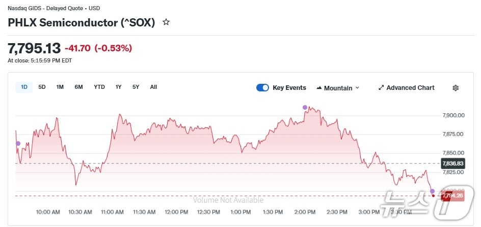 반도체지수 일일 추이 - 야후 파이낸스 갈무리