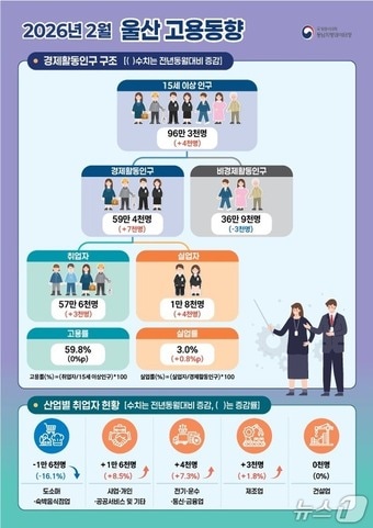 2026년 2월 울산 고용동향. (동남지방데이터청 제공. 재판매 및 DB 금지) /뉴스1
