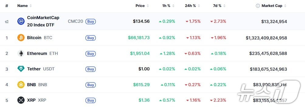 이 시각 현재 주요 암호화폐 시황 - 코인마켓캡 갈무리