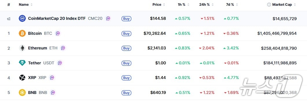 이 시각 현재 주요 암호화폐 시황 - 코인마켓캡 갈무리