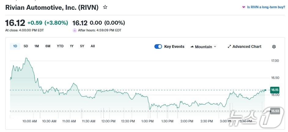 리비안 일일 주가 추이 - 야후 파이낸스 갈무리