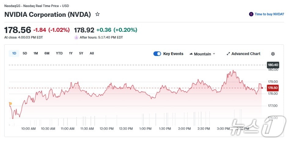 엔비디아 일일 주가 추이 - 야후 파이낸스 갈무리