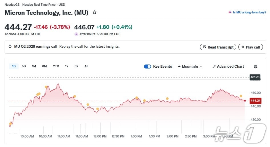 마이크론 일일 주가 추이 - 야후 파이낸스 갈무리