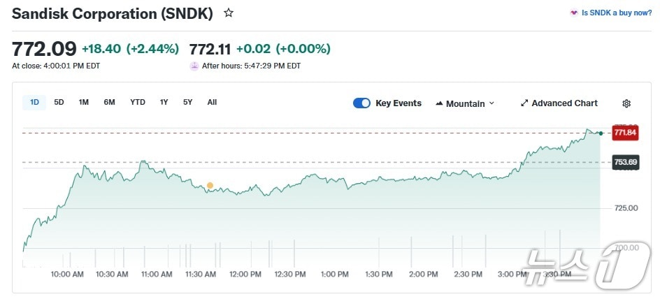 샌디스크 일일 주가 추이 - 야후 파이낸스 갈무리