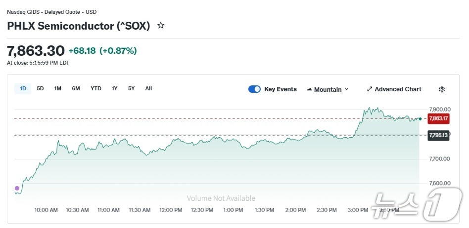 반도체지수 일일 추이 - 야후 파이낸스 갈무리