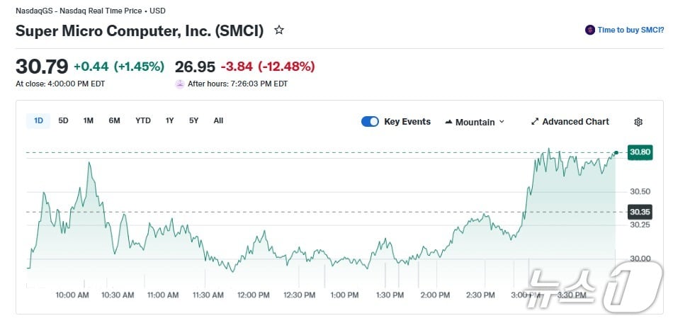 슈퍼마이크로 일일 주가 추이 - 야후 파이낸스 갈무리