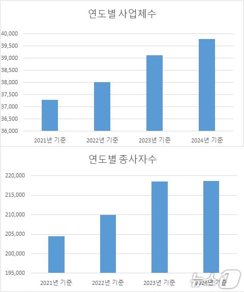 연도별 사업체수 및 종사자수 그래프.(유성구 제공. 재판매 및 DB금지)/뉴스1