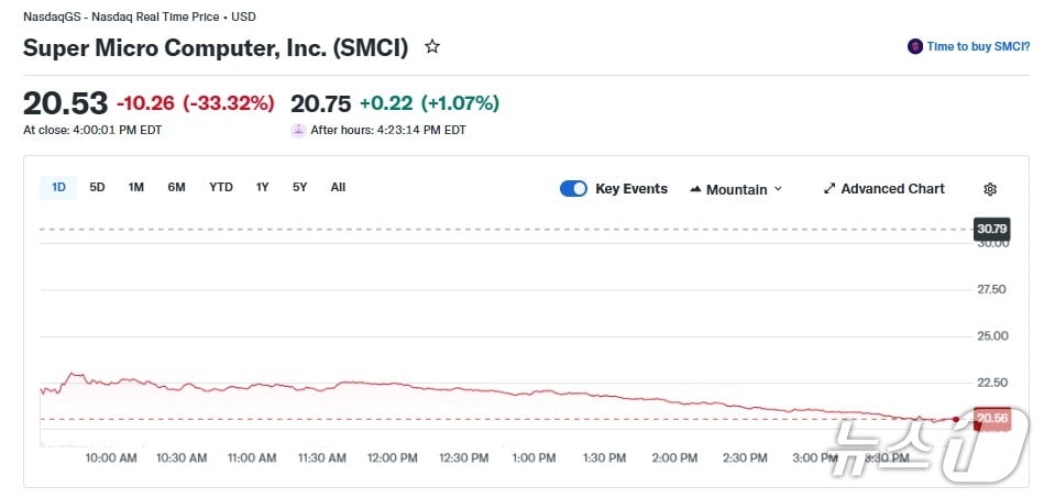 슈퍼마이크로 일일 주가 추이 - 야후 파이낸스 갈무리