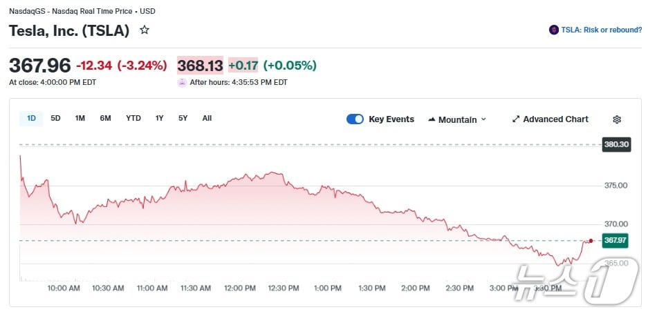 테슬라 일일 주가 추이 - 야후 파이낸스 갈무리