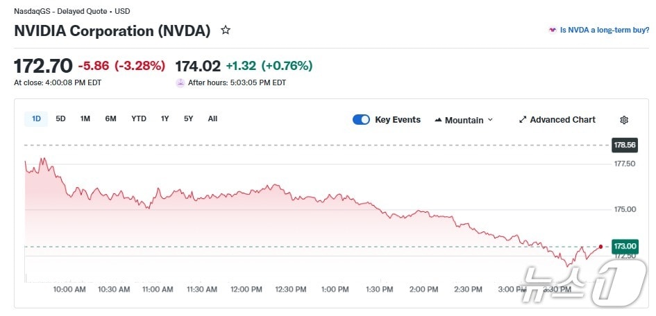 엔비디아 일일 주가 추이 - 야후 파이낸스 갈무리