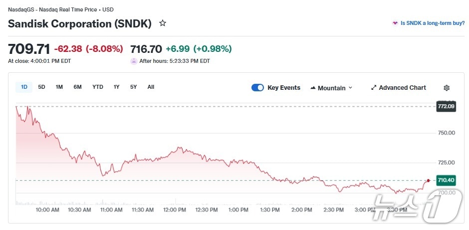샌디스크 일일 주가 추이 - 야후 파이낸스 갈무리