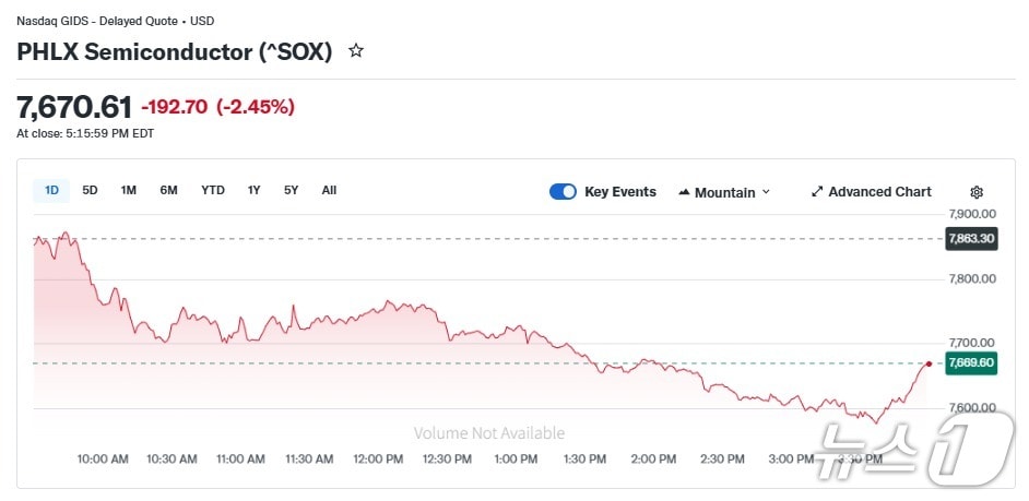 반도체지수 일일 추이 - 야후 파이낸스 갈무리