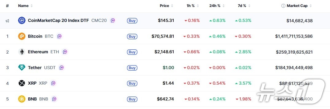 이 시각 현재 주요 암호화폐 시황 - 코인마켓캡 갈무리