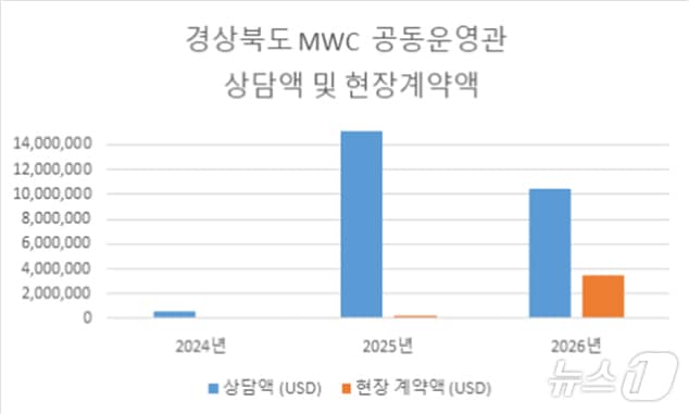 경북도는 23일 스페인 바르셀로나에서 열린 ‘모바일 월드 콩그레스(MWC) 2026’에 참가해 도내 기업 공동관을 운영한 결과, 351만2000달러(약 52억5000만원) 규모의 현장 계약을 체결했다. /뉴스1