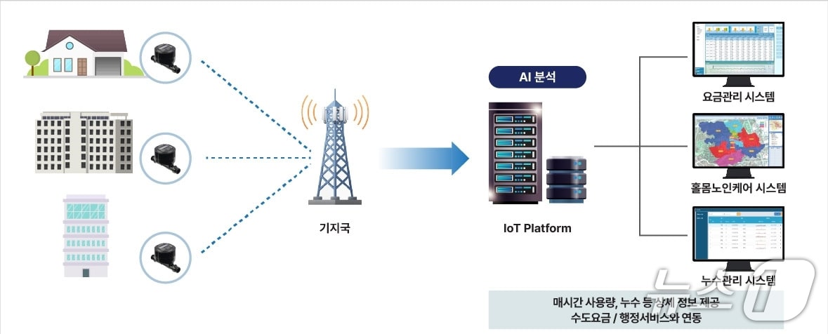 23일 경북 포항시가 전국 최초로 AI를 활용한 '수도 원격 검침시스템 사업'을 본격 추진 중이라고 밝혔다.(포항시제공, 재판매 및 DB금지) 2026.3.23/뉴스1 
