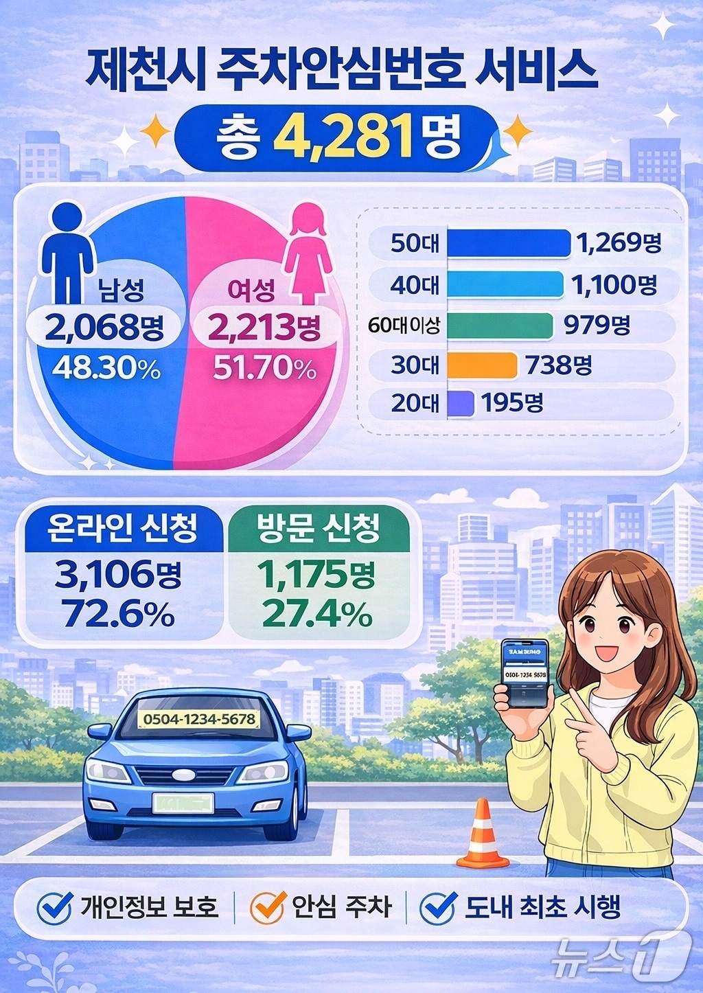  제천시 주차안심번호 서비스 신청자 통계 인포그래픽.(제천시 제공. 재판매 및 DB금지)