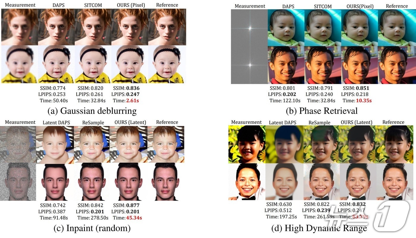인하대 임홍기 교수 연구팀이 개발한 FAST-DIPS 이미지 복원 결과 및 비교.(인하대 제공. 재배포 및 DB금지)2026.3.23/뉴스1