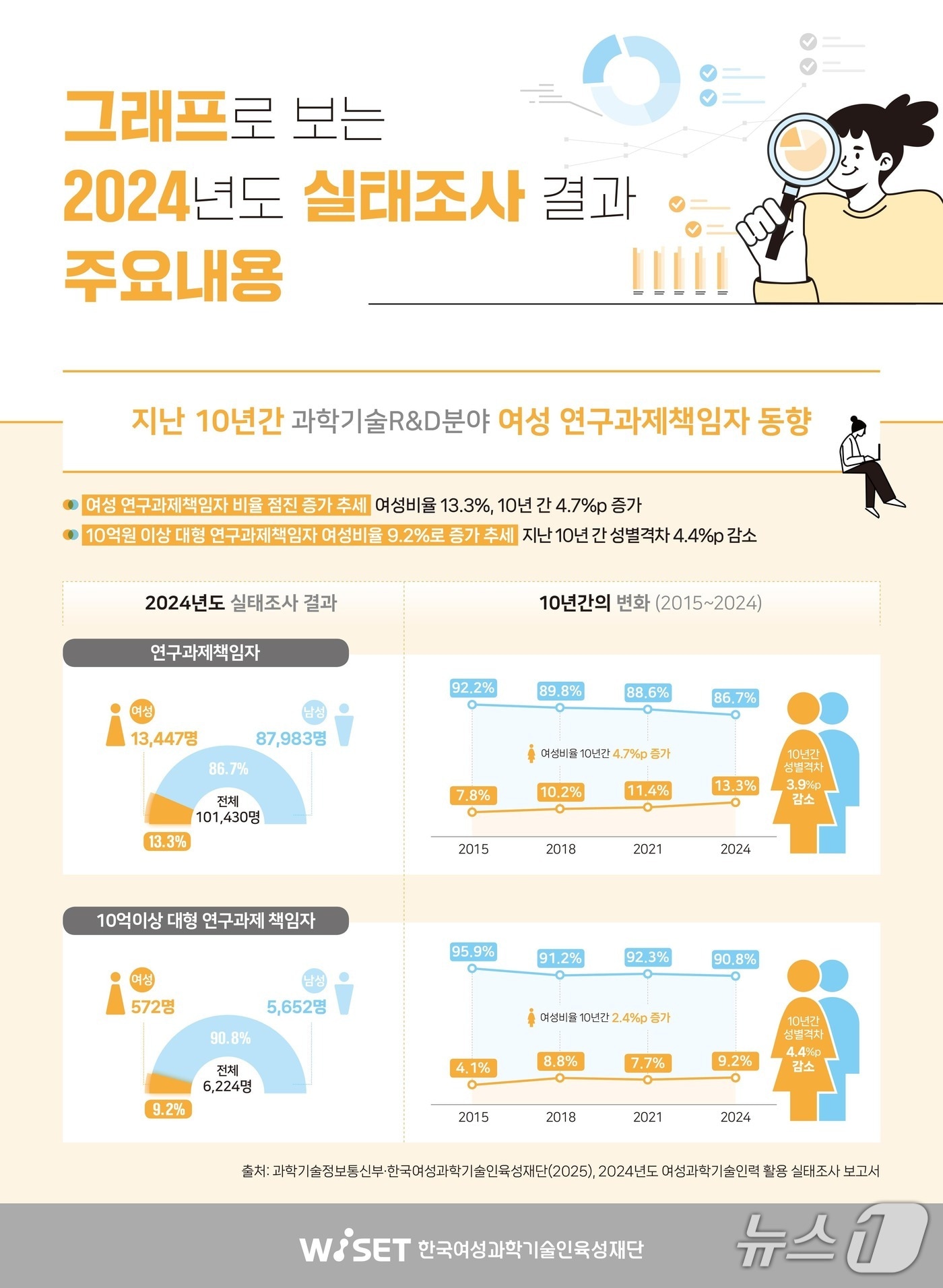 여성과기인 채용 31.9%로 확대...재직 비율도 상승세 - 뉴스 썸네일 이미지