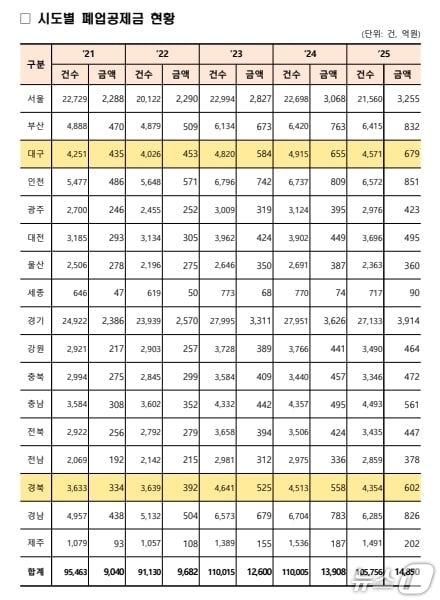 시도별 폐업공제금 현황.(중기중앙회 대구본부 제공, 재판매 및 DB 금지)