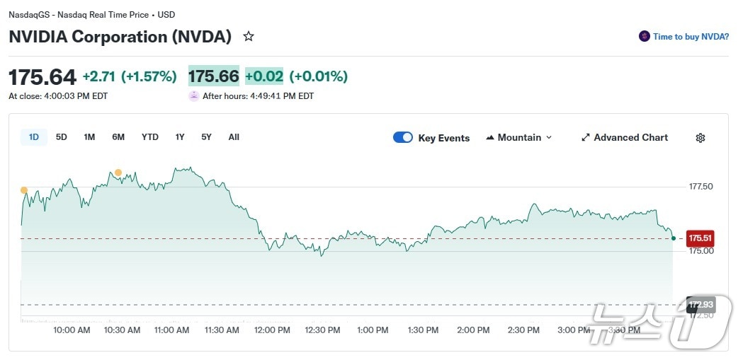 엔비디아 일일 주가 추이 - 야후 파이낸스 갈무리
