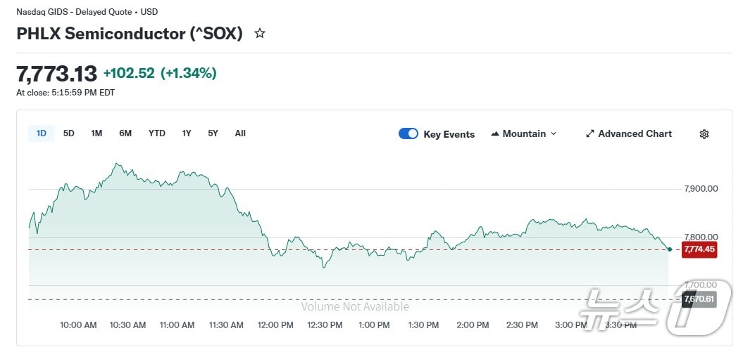 반도체지수 일일 추이 - 야후 파이낸스 갈무리