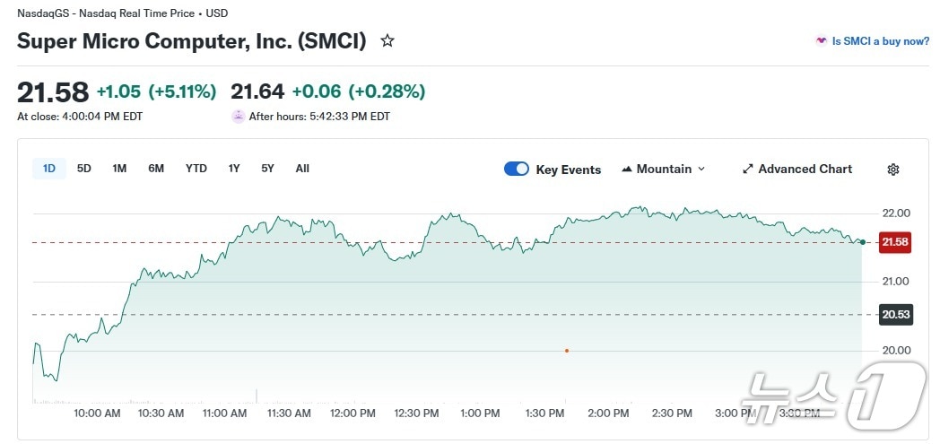 슈퍼마이크로 일일 주가 추이 - 야후 파이낸스 갈무리