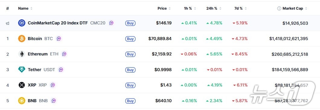 이 시각 현재 주요 암호화폐 시황 - 코인마켓캡 갈무리