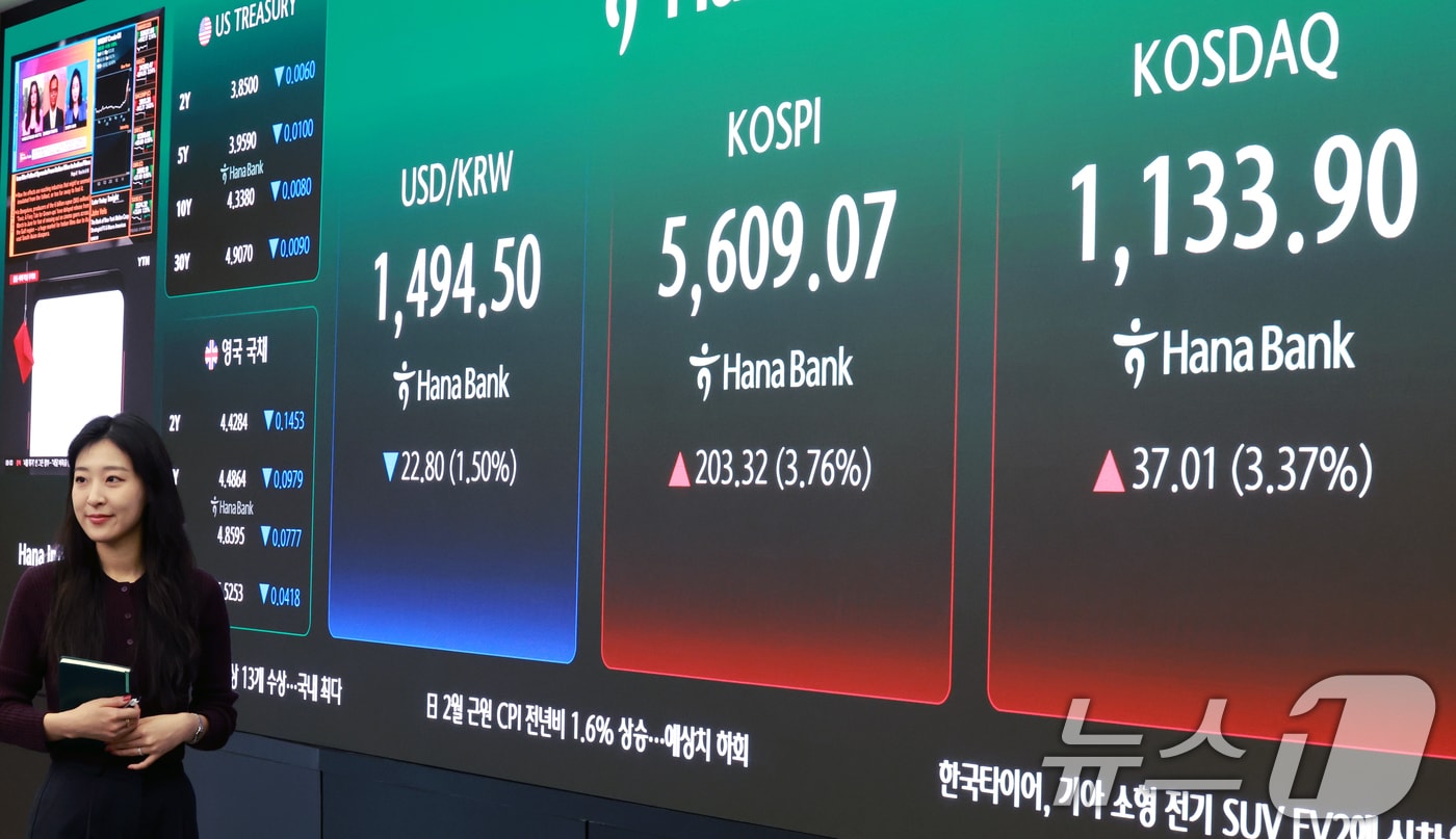 24일 서울 중구 하나은행 딜링룸 전광판에 증시 시황이 표시되고 있다. 이날 코스피는 전 거래일 대비 232.45포인트(4.30%) 오른 5638.20으로, 코스닥 지수는 38.02포인트(3.47%) 상승한 1134.91로 개장 했다. 2026.3.24 ⓒ 뉴스1 이호윤 기자