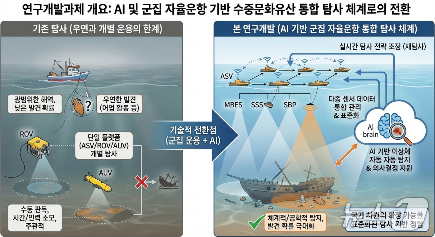 기존 수중문화유산 탐사 방식과 AI 기반 무인자율수상정 군집 자율운항 통합 탐사 체계 비교 개념도.(인하대 제공. 재배포 및 DB금지)2026.3.24/뉴스1