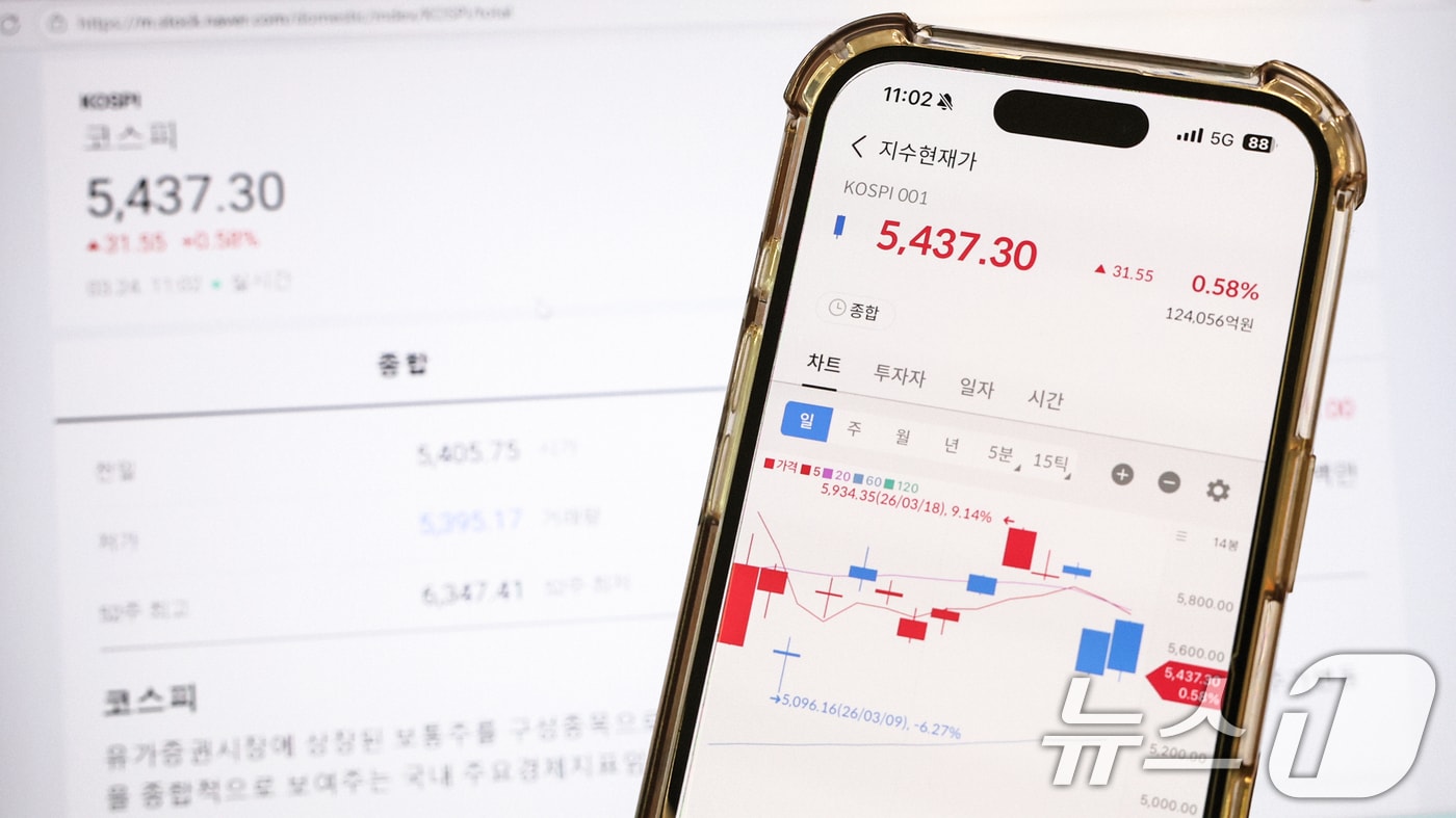 24일 서울시내에서 한 시민이 코스피 지수를 보고 있다. 이날 코스피는 전 거래일 대비 232.45포인트(4.30)% 오른 5638.20으로, 코스닥 지수는 38.02포인트(3.47%) 상승한 1134.91로 개장 했다.  그러나 상승폭을 줄이고 있다. 2026.3.24 ⓒ 뉴스1 임지훈 기자